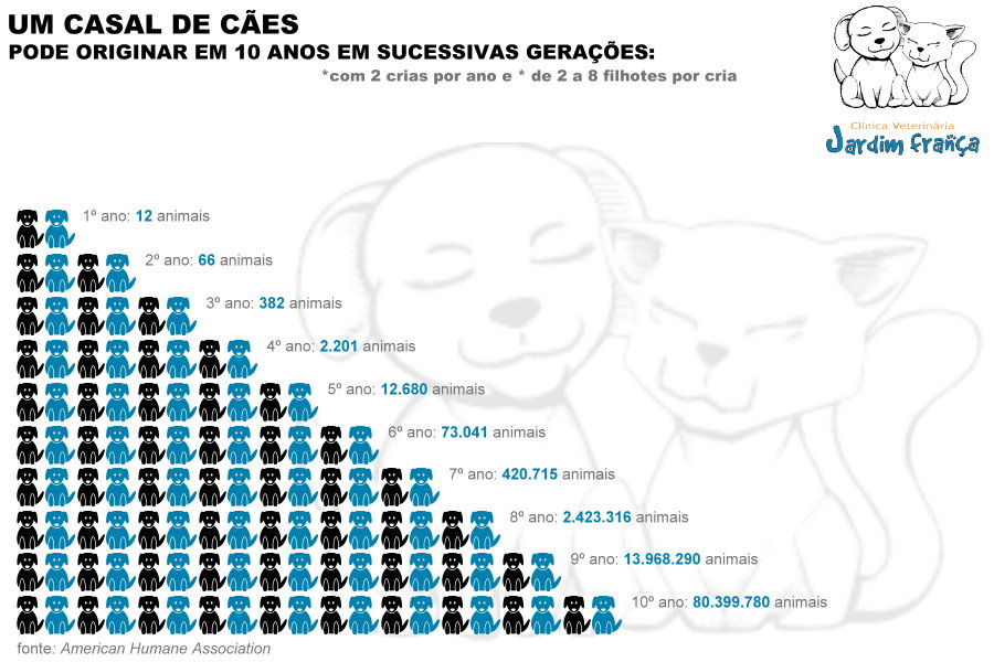 Castração - Dados